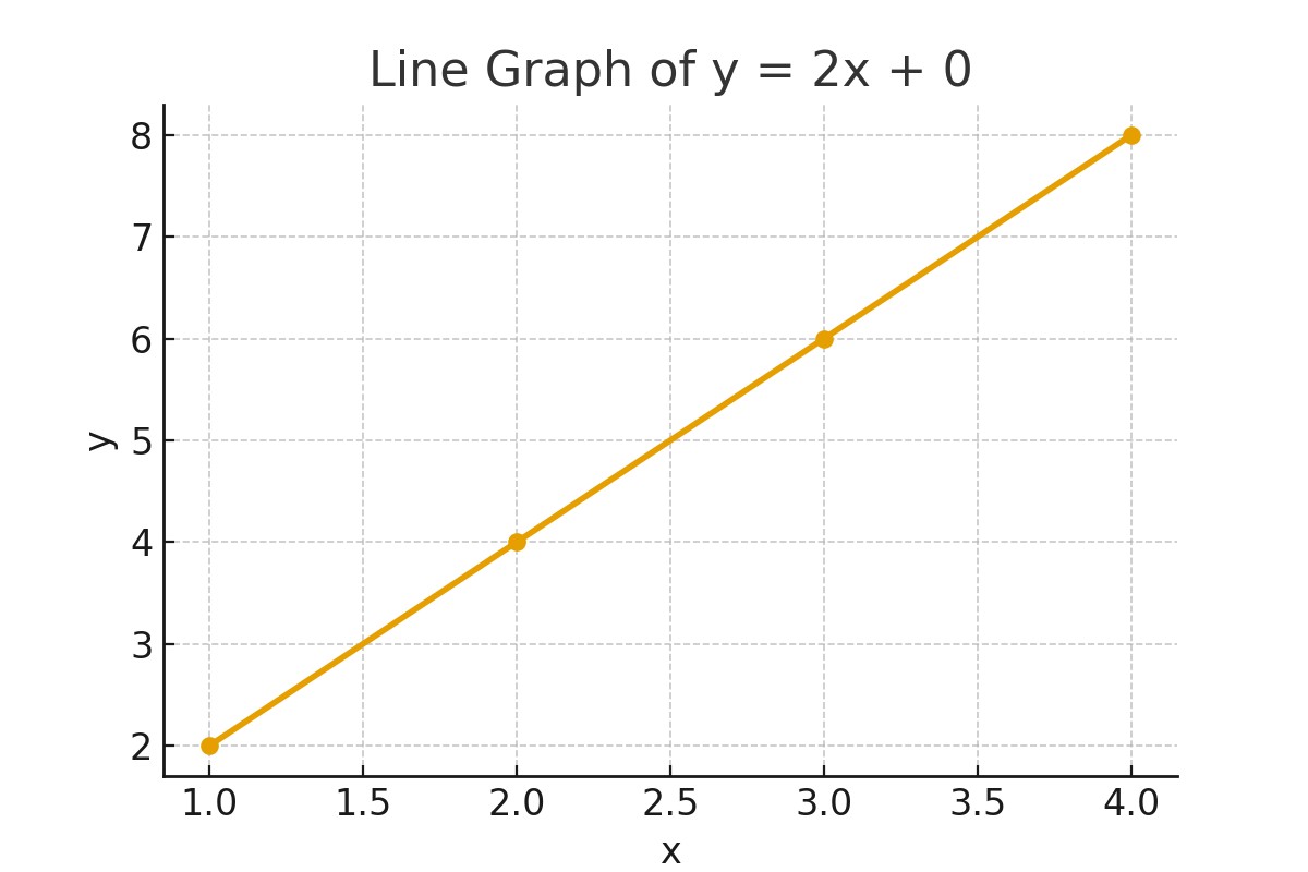 Picture showing the line graph of linear equation
